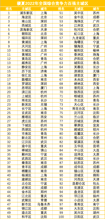 百强主城区（配图1）.jpg