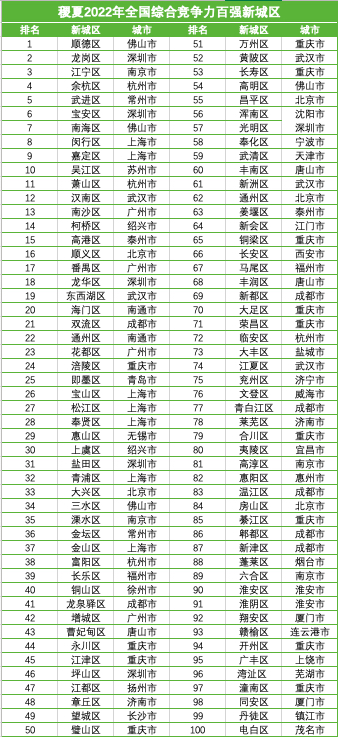 百强新城区（配图2）.jpg