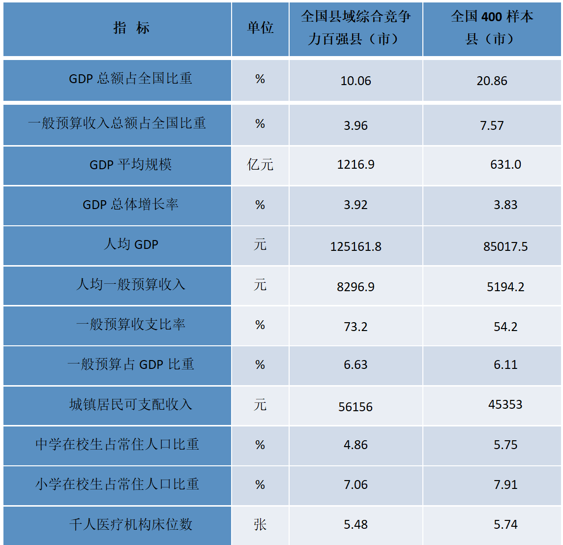 2023年全国县域综合竞争力百强县市等榜单发布