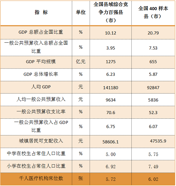 2024年全国县域综合竞争力百强县市榜单发布
