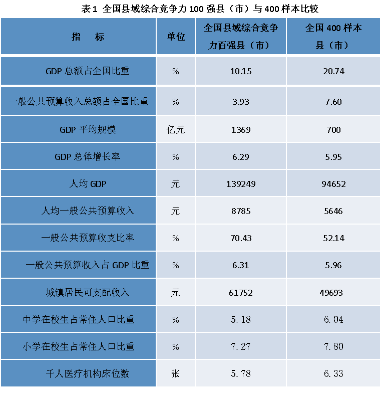 2025年全国县域经济综合竞争力百强出炉：苏浙鲁“三足鼎立”，“千亿县”已达60个